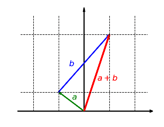 Diese Abbildung ist additiv: Es ist egal, ob man erst Vektoren addiert und dann abbildet oder ob man erst die Vektoren abbildet und dann addiert: '"`UNIQ--postMath-00000058-QINU`"'.