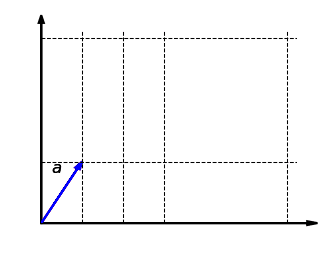 Diese Abbildung ist homogen: Es ist egal, ob man erst einen Vektor skaliert und dann abbildet oder ob man den Vektor erst abbildet und dann skaliert: '"`UNIQ--postMath-00000059-QINU`"'.
