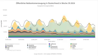(von PV 1121,8&nbsp;GWh)