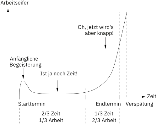 Veränderung kann zu unterschiedlichen Zeitpunkten anders sein. Je steiler die Kurve, desto größer die momentane Änderungsrate des Arbeitseifers mit der Zeit. Die Ableitung entspricht geometrisch der Tangentensteigung an der Kurve.
