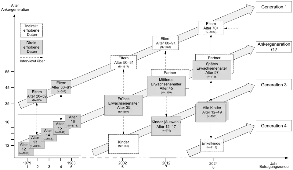 Studiendesign der LifE-Studie vom Jahr 1979 bis 2024. Die Studie wurde von 1979 bis 1983 jährlich durchgeführt mit der Ankergeneration G2 und der Elterngeneration G1 in den Jahren 1980 und 1982. Weitere Befragungen in den Jahren 2002, 2012 und 2024