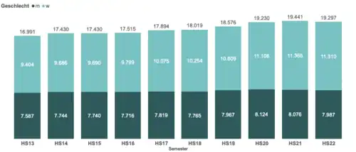 Diagramm des zeitlichen Verlaufes der Studierendenzahlen an der Universität Bern, nach Geschlecht. Der Frauenanteil beträgt seit einigen Jahren 50–60 % Prozent.