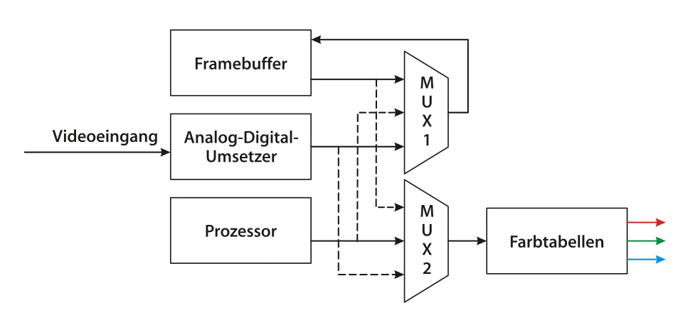 Schema des Speichersystems von SuperPaint