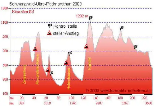 Höhenprofil der 220&nbsp;km Strecke
