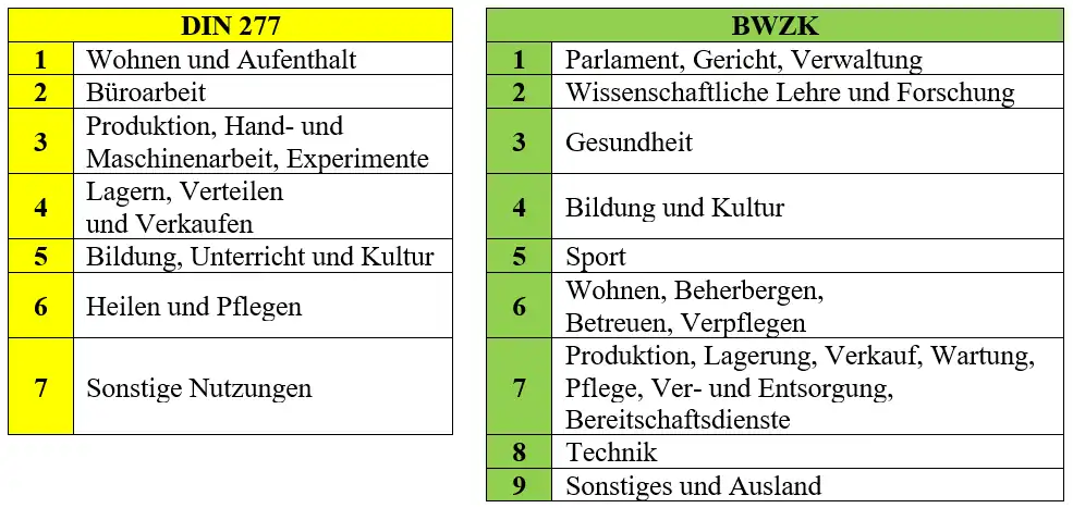 Synopse zwischen DIN 277 und BWZK