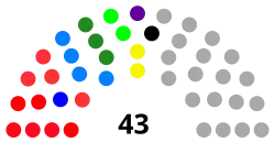 Sitzverteilung im SDC (2022)