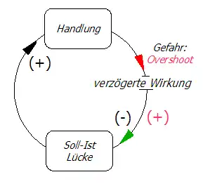 Statusdiagramm für die Zeitverzögerte Balance