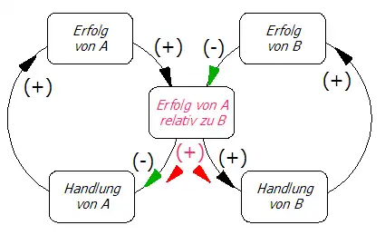 Statusdiagramm für die Eskalation