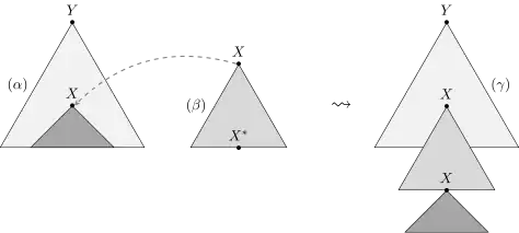 Schematische Darstellung der Adjunktion: Ausgangspunkt sind zwei Bäume. Ein Baum alpha mit Wurzelsymbol Y und einem inneren Knoten mit Symbol X. Ein zweiter Baum (Auxiliarbaum!) beta mit Wurzelsymbol X und einem Fußknoten mit Symbol X. Ein Pfeil zeigt von der Wurzel von beta auf den inneren X-Knoten von alpha und deutet damit an, wo die Bäume kombiniert werden. Ebenfalls gezeigt ist das Resultat der Adjunktion: der Baum wurzelt immer noch in Symbol Y, allerdings ist am inneren Knoten mit Symbol X jetzt der ehemalige Auxiliarbaum eingefügt und der vormalige X-wurzelnde Teilbaum von alpha ist an dem ehemaligen Fußknoten von beta angedockt. So gibt es jetzt zwei interne Knoten mit dem Symbol X und der Baum ist dadurch tiefer geworden.