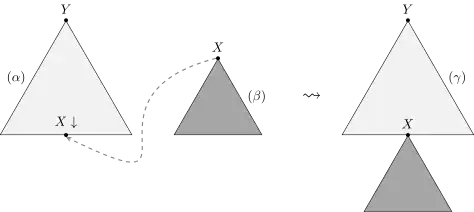 Schematische Darstellung der Substitution: Ausgangspunkt sind zwei Bäume. Ein Baum alpha mit Wurzelsymbol Y und einem Blatt-Knoten X markiert zur Substitution. Ein zweiter Baum beta mit einem Blatt mit Nichtterminal X als Wurzel. Ein Pfeil zeigt von der Wurzel von beta auf den X-Knoten von alpha und deutet damit an, wo die Bäume kombiniert werden. Ebenfalls gezeigt ist das Resultat der Substitution: der Baum wurzelt immer noch in Symbol Y wie ursprünglich alpha, allerdings ist am ehemaligen Blatt-Knoten mit Symbol X jetzt der zweite Baum angedockt.
