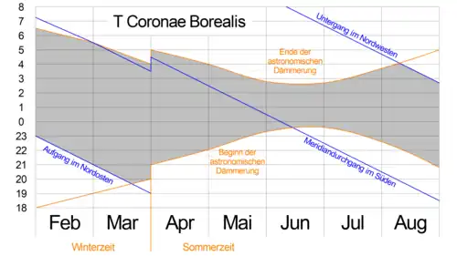 Die Beobachtungszeiten (grauer Bereich) für den Stern T Coronae Borealis für Berlin.