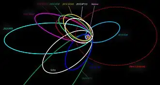 Orbit von 2014 FE72 (unten, hellgrün) und weiterer TNOs. Rot gestrichelt ein möglicher Orbit des hypothetischen Planet Neun