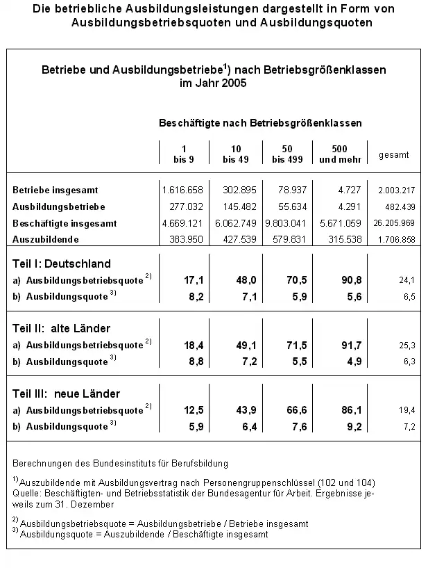 Tabelle der Ausbildungsbetriebsquoten im Jahr 2005