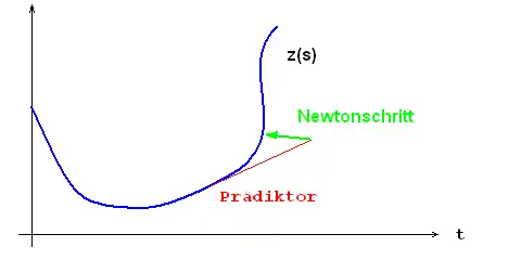Tangential-Prädiktor und Newtonschritt bei Kurve mit Umkehrpunkten