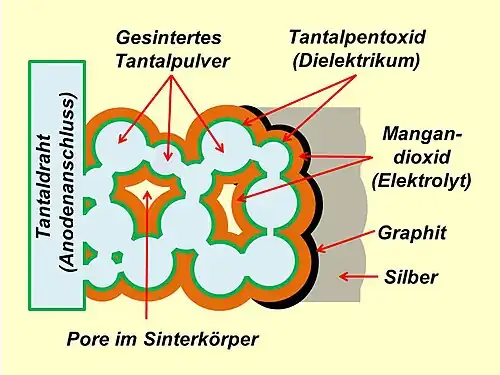 Querschnitt durch die Struktur der gesin­terten Tantal-Anode mit dem aufliegenden Oxid, dem Mangandioxid-Elektrolyten und der Kontaktierung des Elektrolyten über eine Graphit- und eine Silberschicht