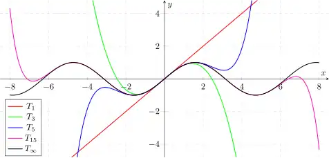 Approximation des Sinus durch Taylorpolynome