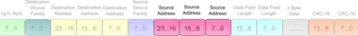 T-Bus-Datenrahmen - Source Address