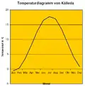 Temperaturdiagramm von Kölleda
