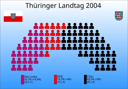 Sitzverteilung im Thüringer Landtag 2004 bis 2009