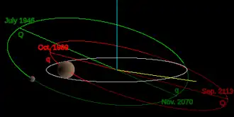 Orbit von Ixion – Ekliptik-Ansicht