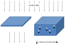 Einfall von Licht auf eine Dünnschicht-Solarzelle im Vergleich zu einer herkömmlichen Solarzelle