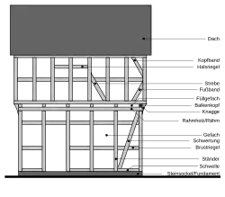 Schematische Darstellung von Fachwerkelementen mit links und rechts je einer Knagge unter der Stockwerkauskragung