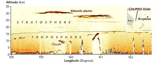 Das aus Daten des CALIPSO-Satelliten vom 16. Januar gewonnene Bild zeigt, wie hoch die Vulkan­asche in die Atmo­sphäre geschleudert wurde