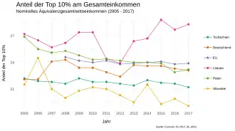 Der Liniengraph zeigt einen klaren Abwärtstrend des Einkommensanteils der Top 10 % in Polen, sodass 2017 der Wert Litauens klar und der Wert Tschechiens darüber liegen. In Deutschland ist der Indikator der Einkommensverteilung gleich hoch. Tschechien und Polen weisen einen geringeren Einkommensanteil auf.