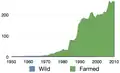 Gesamtertrag an japanischem Aal in Tonnen&nbsp;×1000 gemäß Meldung der FAO, 1950–2010[6]