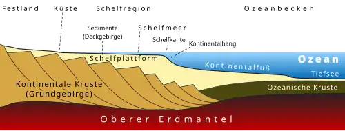Schematisches Profil eines Kontinentalrandes mit Schelfbereich