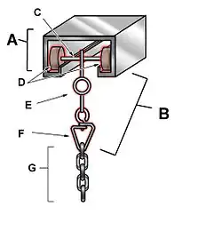 Schnittzeichnung eines Paneelwagens: A) Rillenmetallkanal; B) Träger; C) Achse; D) Räder; E) Öse; F) Kette, an der der Vorhang hängt