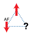 Abbildung 1: Antiferromagnetisch wechselwirkende Spins in dreieckiger Anordnung