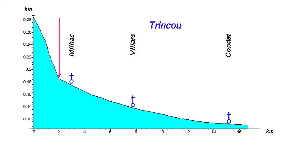 Flussprofil des Trincous mit Knickpunkt bei Milhac-de-Nontron