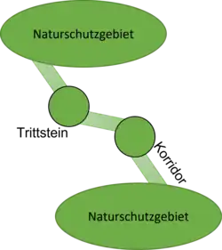 Biotopvernetzung