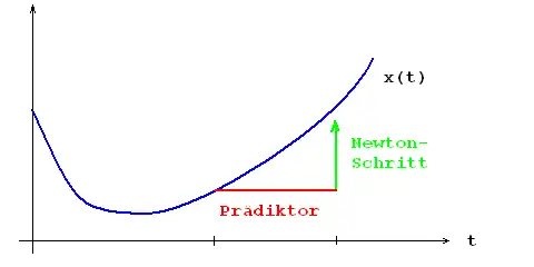 Newtonschritt mit trivialem Prädiktor