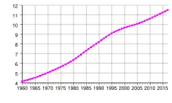 Entwicklung der Bevölkerung Tunesiens