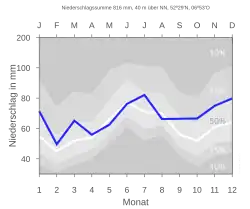 Niederschlagsdiagramm Uelsen