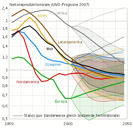 UNO-Nettoreproduktionsratenanalyse und -prognose nach Kontinenten