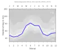 Niederschlagsdiagramm für Unterschwaningen (blaue Kurve) vor den Mittelwerten (Quantilen) für Deutschland (grau)