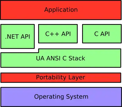 Aufbau des OPC UA Kommunikations Stacks
