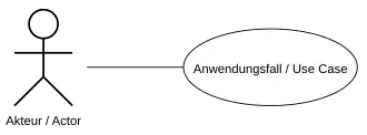 Assoziation / Kommunikation von Akteur und Anwendungsfall.