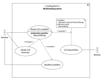 Ein komplexeres Anwendungsfalldiagramm, das die Beziehungen zwischen dem Akteur Benutzer und dem System Multimediasystem festhält. Ein Benutzer ist an vier Anwendungsfällen interessiert, die ihrerseits untereinander in Beziehung stehen. Musik-CD erstellen ist der komplexeste Anwendungsfall, weil er zwei andere Anwendungsfälle importiert und optional durch einen dritten, CD beschriften, erweitert wird.
