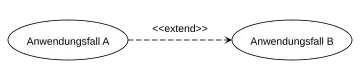 Extend-Beziehung im Anwendungsfalldiagramm, wobei Anwendungsfall A den Anwendungsfall B erweitert.