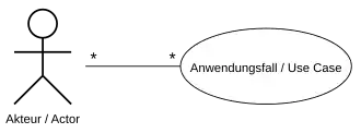Multiplizität von Akteur und Anwendungsfall, wobei die Voreinstellung des Akteurs 1 ist.