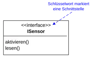 Eine Schnittstelle wird mit dem Schlüsselwort <<interface>> markiert