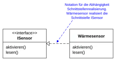 Angebotene Schnittstelle, dargestellt mit einer Schnittstellenrealisierungsbeziehung