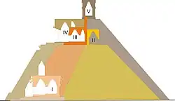 Bauphasen der Pyramide (Ost-West Schnitt), mit Lage der Tempel I bis V