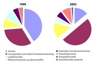 Anteile verschiedener Quellen an den anthropogenen VOC-Emissionen in Deutschland 1990 und 2003 (Quelle: Umweltbundesamt, Berlin 2005)