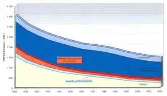 Entwicklung der anthropogenen VOC-Emissionen in Deutschland von 1990 bis 2003 (Quelle: Umweltbundesamt, Berlin, 2005)
