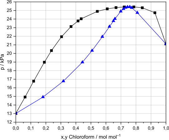 Dampfdruckdiagramm (p-x,y-Diagramm) einer Mischung aus Chloroform und Methanol mit Dampfdruckmaximum